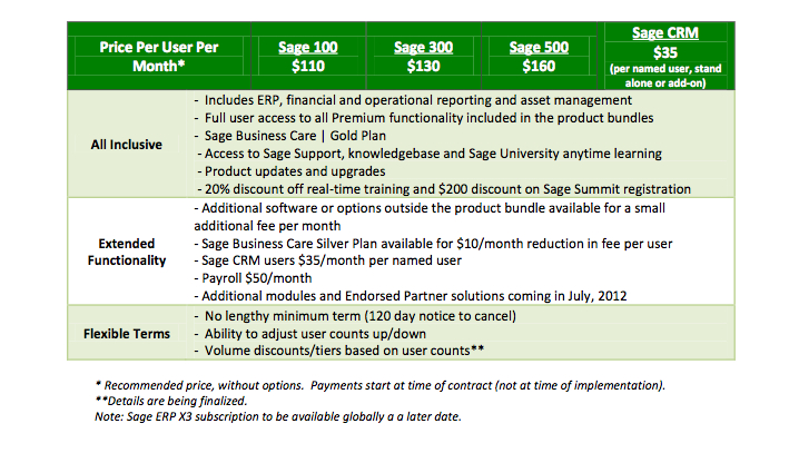 Sage 100 ERP Subscription Pricing